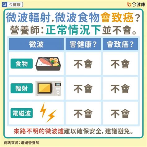 微波爐 危害|微波加熱食物會不會致癌？營養師告訴你正確答案：4。